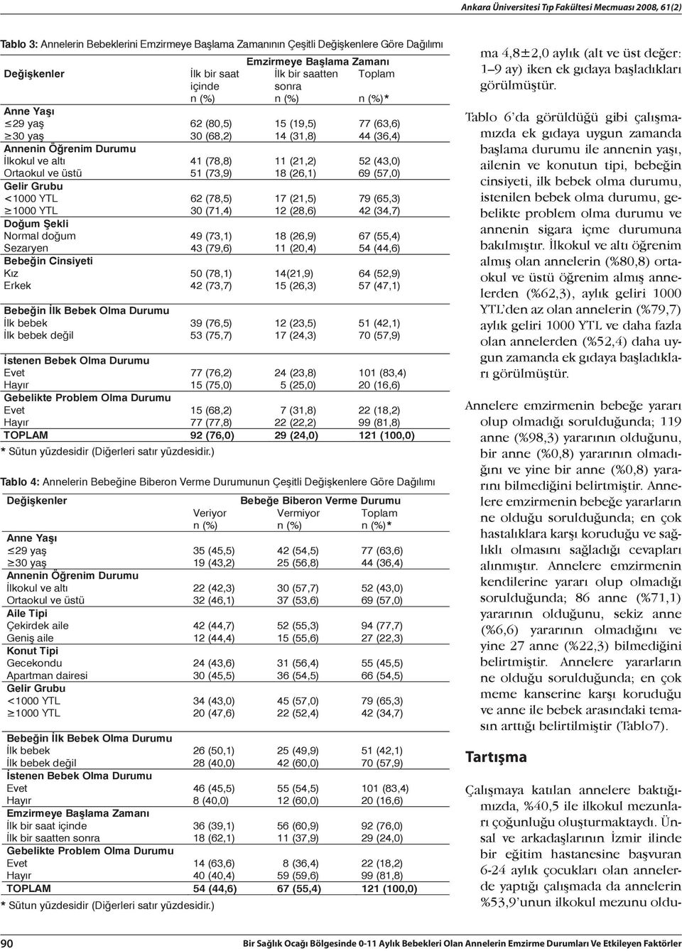 (78,5) 17 (21,5) 79 (65,3) 1000 YTL 30 (71,4) 12 (28,6) 42 (34,7) Do um ekli Normal do um 49 (73,1) 18 (26,9) 67 (55,4) Sezaryen 43 (79,6) 11 (20,4) 54 (44,6) Bebe in Cinsiyeti K z 50 (78,1) 14(21,9)