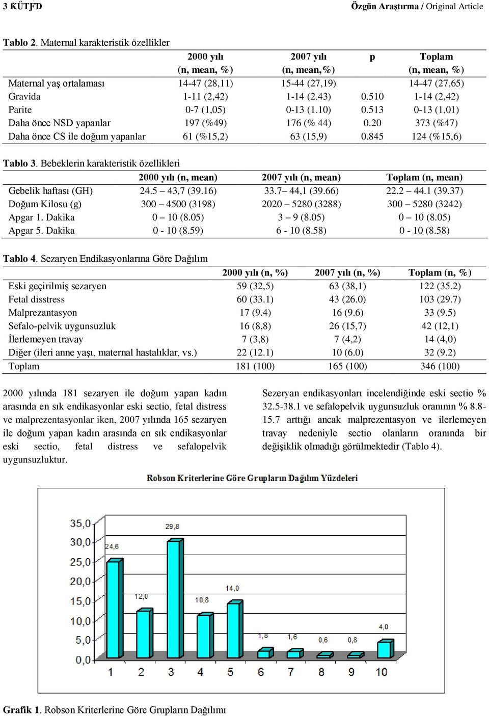 43) 0.510 1-14 (2,42) Parite 0-7 (1,05) 0-13 (1.10) 0.513 0-13 (1,01) Daha önce NSD yapanlar 197 (%49) 176 (% 44) 0.20 373 (%47) Daha önce CS ile doğum yapanlar 61 (%15,2) 63 (15,9) 0.