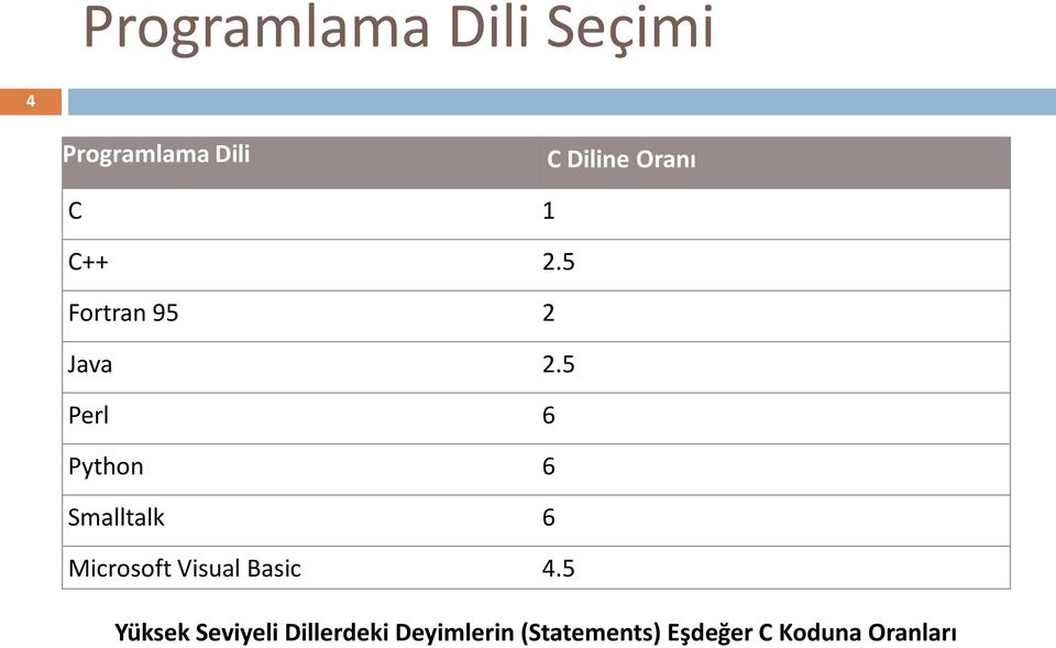 5 Perl 6 Python 6 Smalltalk 6 Microsoft Visual Basic 4.