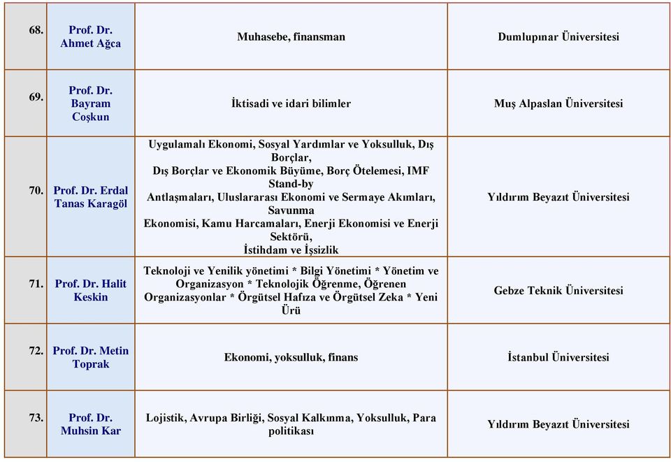 Savunma Ekonomisi, Kamu Harcamaları, Enerji Ekonomisi ve Enerji Sektörü, İstihdam ve İşsizlik Teknoloji ve Yenilik yönetimi * Bilgi Yönetimi * Yönetim ve Organizasyon * Teknolojik Öğrenme, Öğrenen