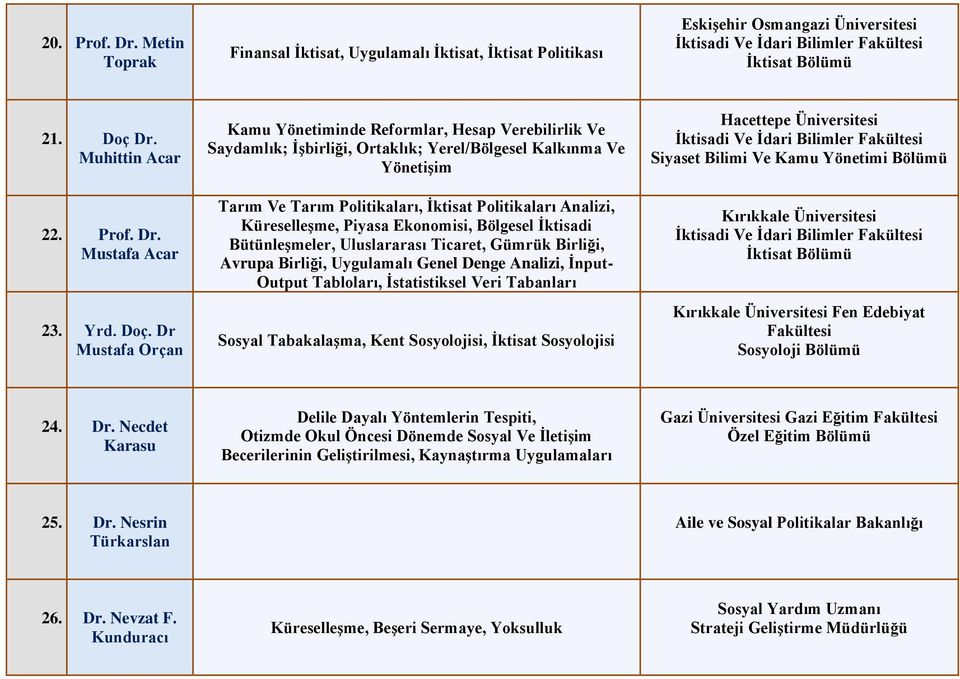 Dr 5 Mustafa Orçan Kamu Yönetiminde Reformlar, Hesap Verebilirlik Ve Saydamlık; İşbirliği, Ortaklık; Yerel/Bölgesel Kalkınma Ve Yönetişim Tarım Ve Tarım Politikaları, İktisat Politikaları Analizi,