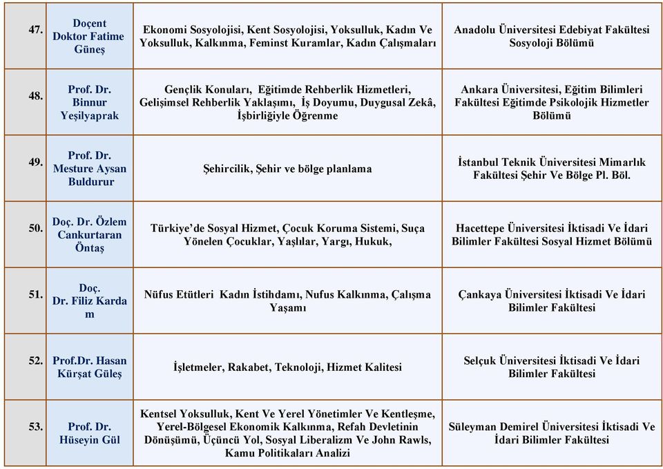 Eğitimde Psikolojik Hizmetler Bölümü 49. 5 Mesture Aysan 3 Buldurur Şehircilik, Şehir ve bölge planlama İstanbul Teknik Üniversitesi Mimarlık Fakültesi Şehir Ve Bölge Pl. Böl. Özlem 50.