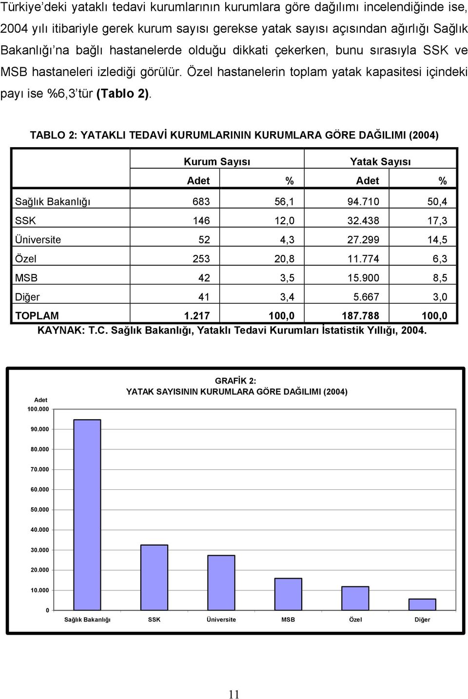 TABLO 2: YATAKLI TEDAVİ KURUMLARININ KURUMLARA GÖRE DAĞILIMI (2004) Kurum Yatak Adet % Adet % Sağlık Bakanlığı 683 56,1 94.710 50,4 SSK 146 12,0 32.438 17,3 Üniversite 52 4,3 27.