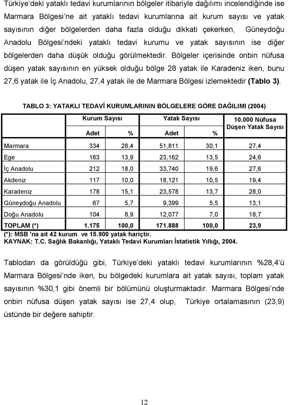 Bölgeler içerisinde onbin nüfusa düşen yatak sayısının en yüksek olduğu bölge 28 yatak ile Karadeniz iken, bunu 27,6 yatak ile İç Anadolu, 27,4 yatak ile de Marmara Bölgesi izlemektedir (Tablo 3).