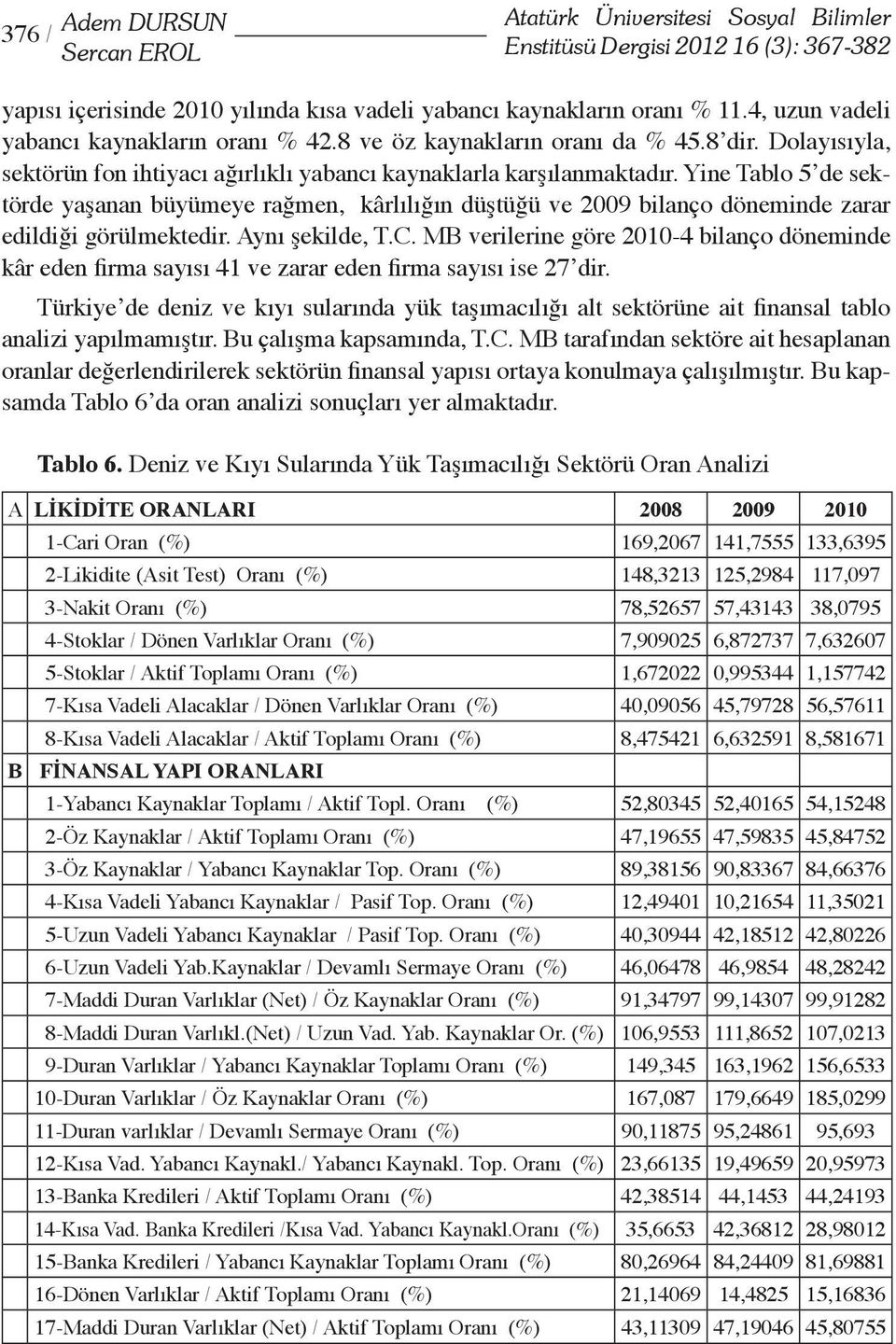 Yine Tablo 5 de sektörde yaşanan büyümeye rağmen, kârlılığın düştüğü ve 2009 bilanço döneminde zarar edildiği görülmektedir. Aynı şekilde, T.C.