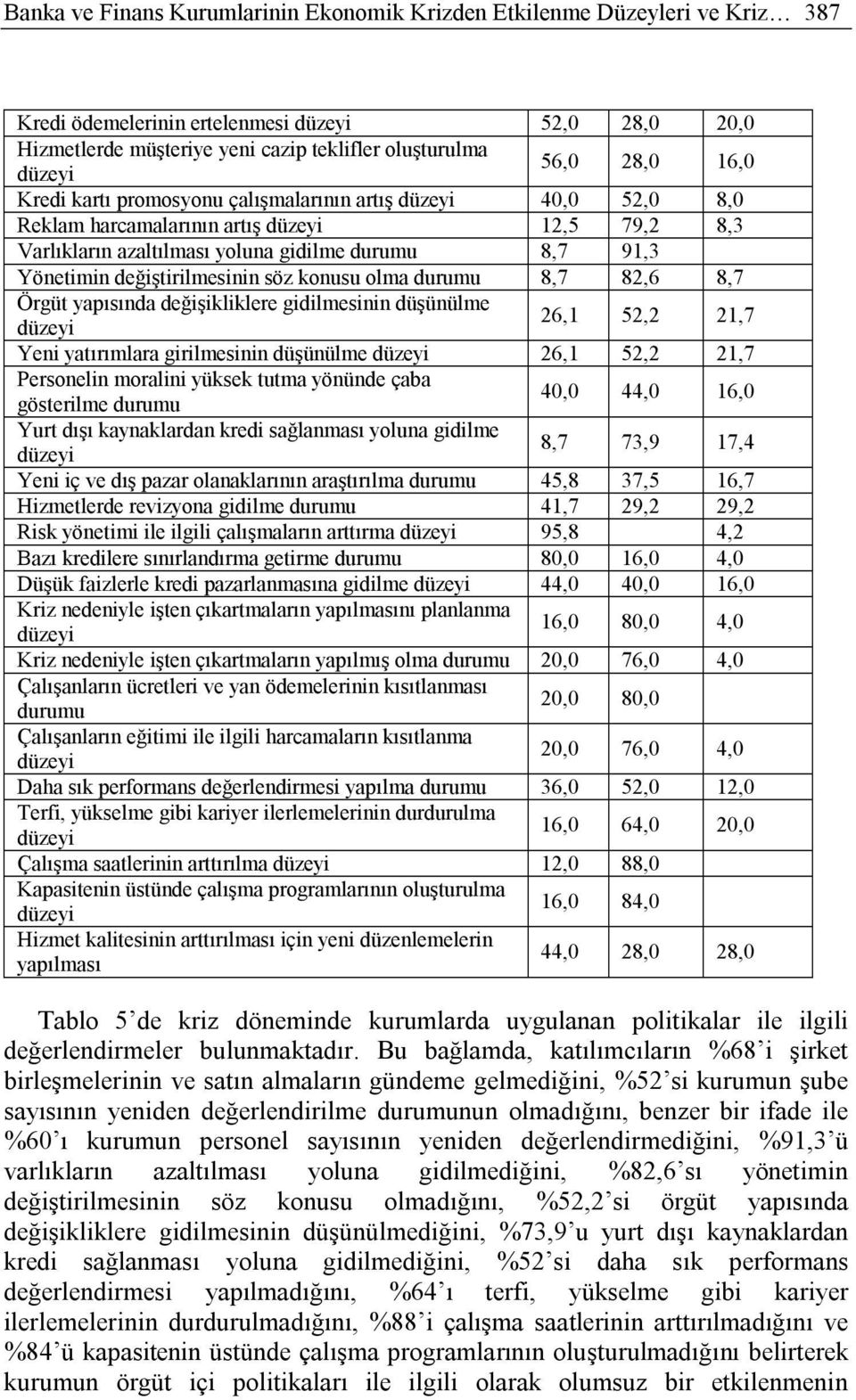 8,7 82,6 8,7 Örgüt yapısında değişikliklere gidilmesinin düşünülme 26,1 52,2 21,7 Yeni yatırımlara girilmesinin düşünülme 26,1 52,2 21,7 Personelin moralini yüksek tutma yönünde çaba gösterilme