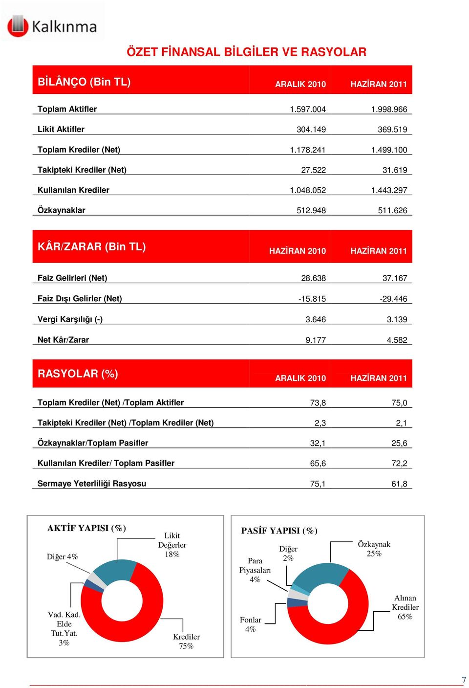 167 Faiz Dışı Gelirler (Net) -15.815-29.446 Vergi Karşılığı (-) 3.646 3.139 Net Kâr/Zarar 9.177 4.