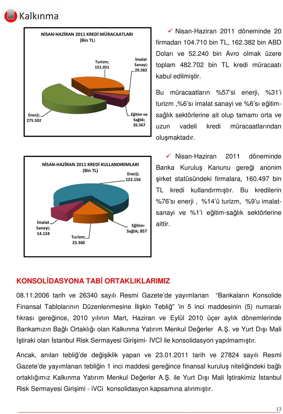 567 Bu müracaatların %57 si enerji, %31 i turizm,%6 sı imalat sanayi ve %6 sı eğitimsağlık sektörlerine ait olup tamamı orta ve uzun vadeli kredi müracaatlarından oluşmaktadır.