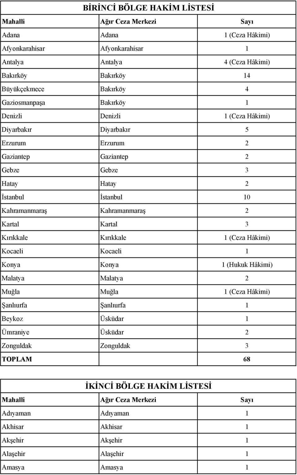 Kahramanmaraş 2 Kartal Kartal 3 Kırıkkale Kırıkkale 1 (Ceza Hâkimi) Kocaeli Kocaeli 1 Konya Konya 1 (Hukuk Hâkimi) Malatya Malatya 2 Muğla Muğla 1 (Ceza Hâkimi) Şanlıurfa Şanlıurfa 1 Beykoz