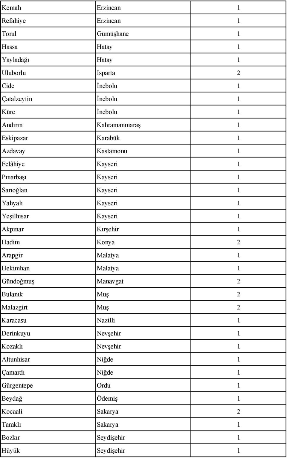 1 Akpınar Kırşehir 1 Hadim Konya 2 Arapgir Malatya 1 Hekimhan Malatya 1 Gündoğmuş Manavgat 2 Bulanık Muş 2 Malazgirt Muş 2 Karacasu Nazilli 1 Derinkuyu Nevşehir