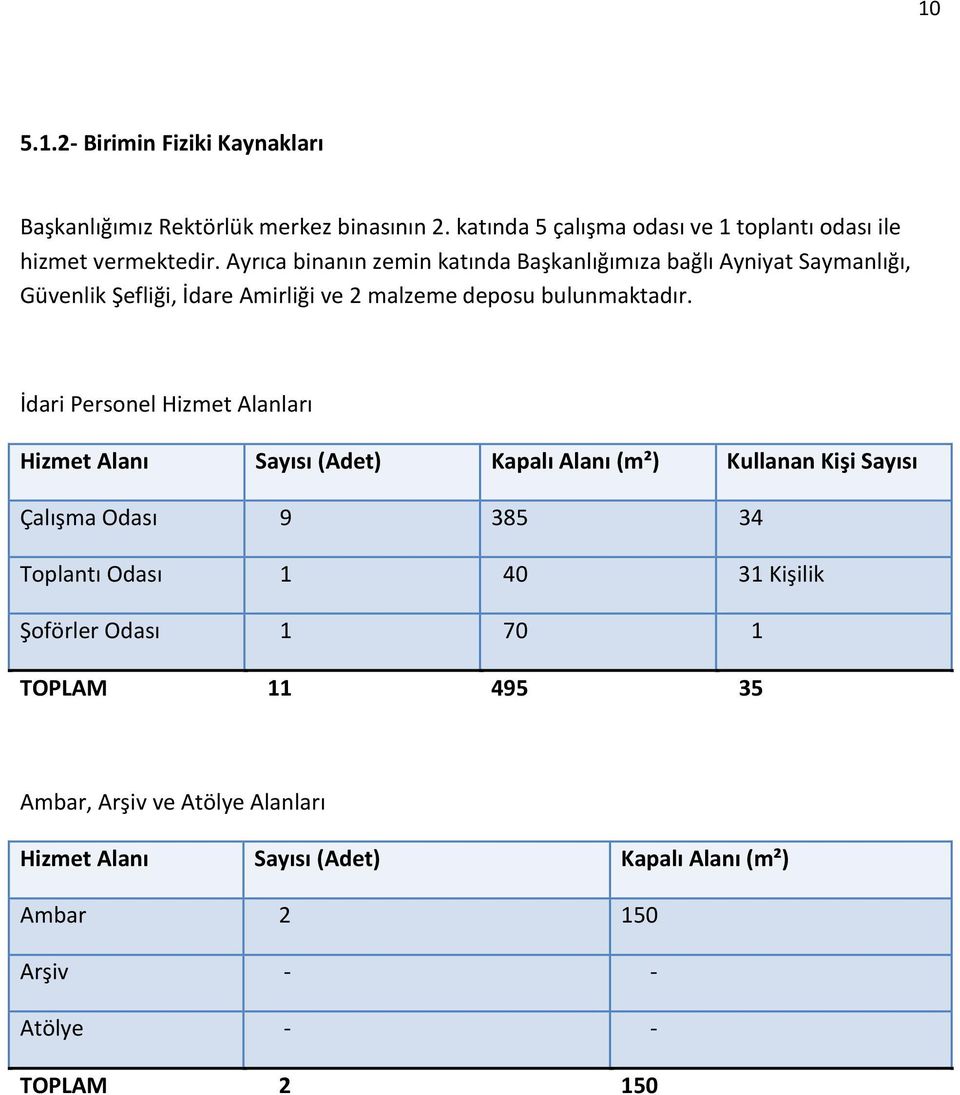 İdari Personel Hizmet Alanları Hizmet Alanı Sayısı (Adet) Kapalı Alanı (m²) Kullanan Kişi Sayısı Çalışma Odası 9 385 34 Toplantı Odası 1 40 31