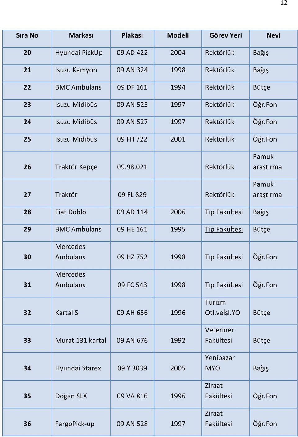 021 Rektörlük 27 Traktör 09 FL 829 Rektörlük Pamuk araştırma Pamuk araştırma 28 Fiat Doblo 09 AD 114 2006 Tıp Fakültesi Bağış 29 BMC Ambulans 09 HE 161 1995 Tıp Fakültesi Bütçe 30 31 Mercedes