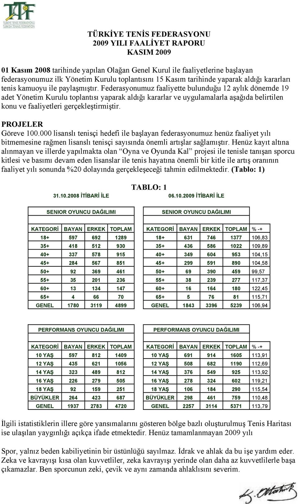 Federasyonumuz faaliyette bulunduğu 12 aylık dönemde 19 adet Yönetim Kurulu toplantısı yaparak aldığı kararlar ve uygulamalarla aşağıda belirtilen konu ve faaliyetleri gerçekleştirmiştir.