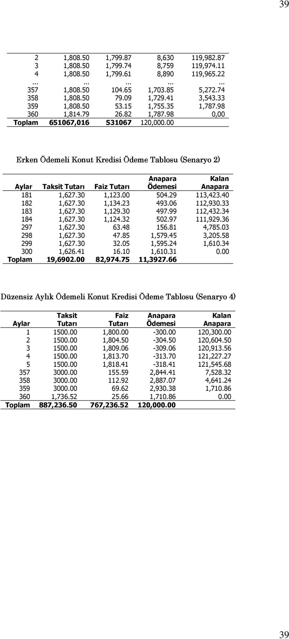 00 Erken Ödemeli Konut Kredisi Ödeme Tablosu (Senaryo 2) Aylar Taksit Tutarı Faiz Tutarı Anapara Ödemesi Kalan Anapara 181 1,627.30 1,123.00 504.29 113,423.40 182 1,627.30 1,134.23 493.06 112,930.