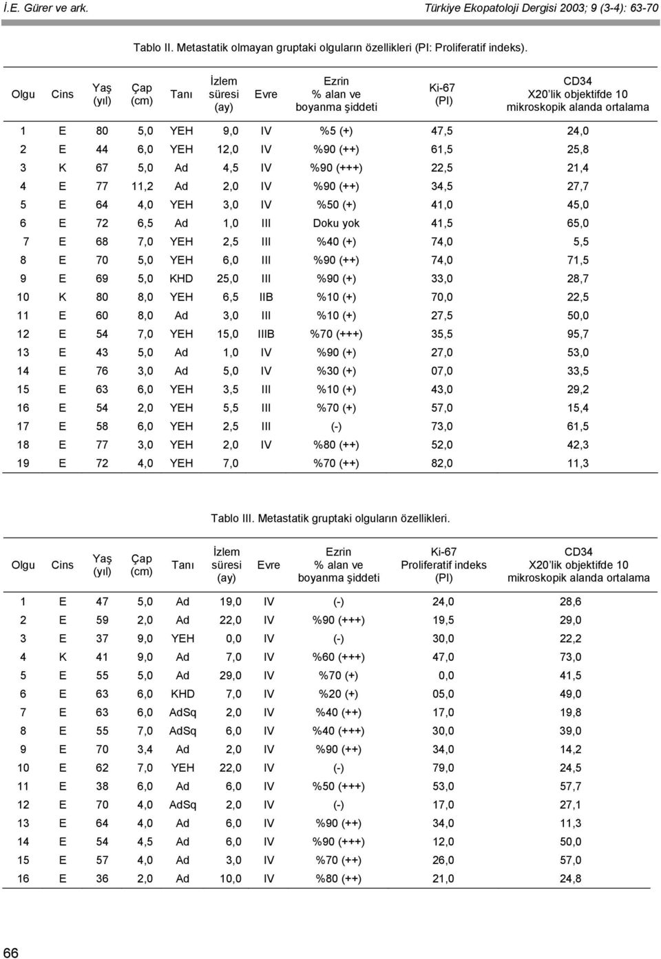 44 6,0 YEH 12,0 IV %90 (++) 61,5 25,8 3 K 67 5,0 Ad 4,5 IV %90 (+++) 22,5 21,4 4 E 77 11,2 Ad 2,0 IV %90 (++) 34,5 27,7 5 E 64 4,0 YEH 3,0 IV %50 (+) 41,0 45,0 6 E 72 6,5 Ad 1,0 III Doku yok 41,5