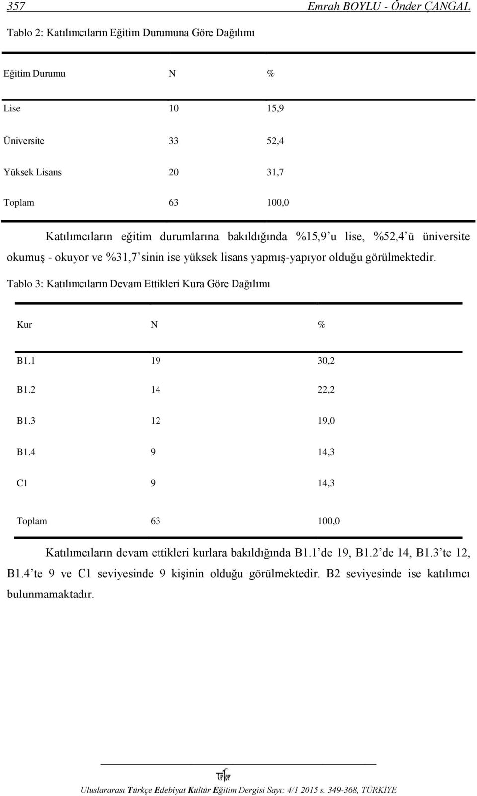 görülmektedir. Tablo 3: Katılımcıların Devam Ettikleri Kura Göre Dağılımı Kur N % B1.1 19 30,2 B1.2 14 22,2 B1.3 12 19,0 B1.