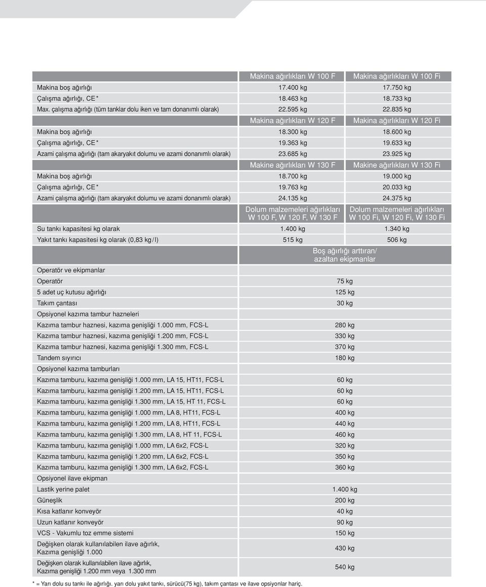 835 kg Makina ağırlıkları W 120 F Makina ağırlıkları W 120 Fi Makina bofl a ırlı ı 18.300 kg 18.600 kg Çalıflma a ırlı ı, CE * 19.363 kg 19.