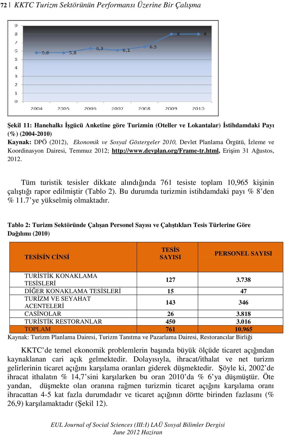 Tüm turistik tesisler dikkate alındığında 761 tesiste toplam 10,965 kişinin çalıştığı rapor edilmiştir (Tablo 2). Bu durumda turizmin istihdamdaki payı % 8 den % 11.7 ye yükselmiş olmaktadır.