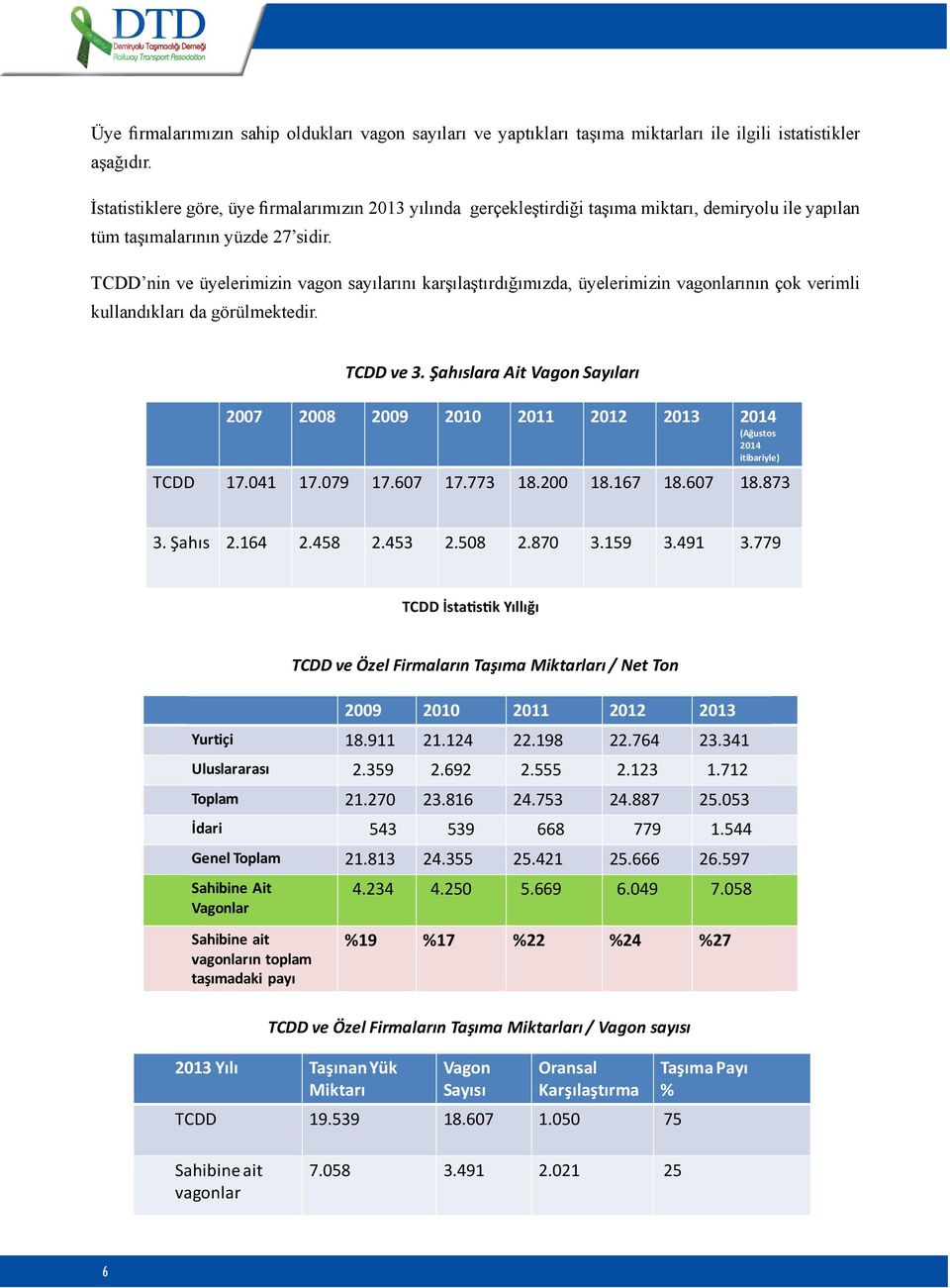 TCDD nin ve üyelerimizin vagon sayılarını karşılaştırdığımızda, üyelerimizin vagonlarının çok verimli kullandıkları da görülmektedir. TCDD ve 3. Şahıslara Ait Vagon Sayıları TCDD ve 3.