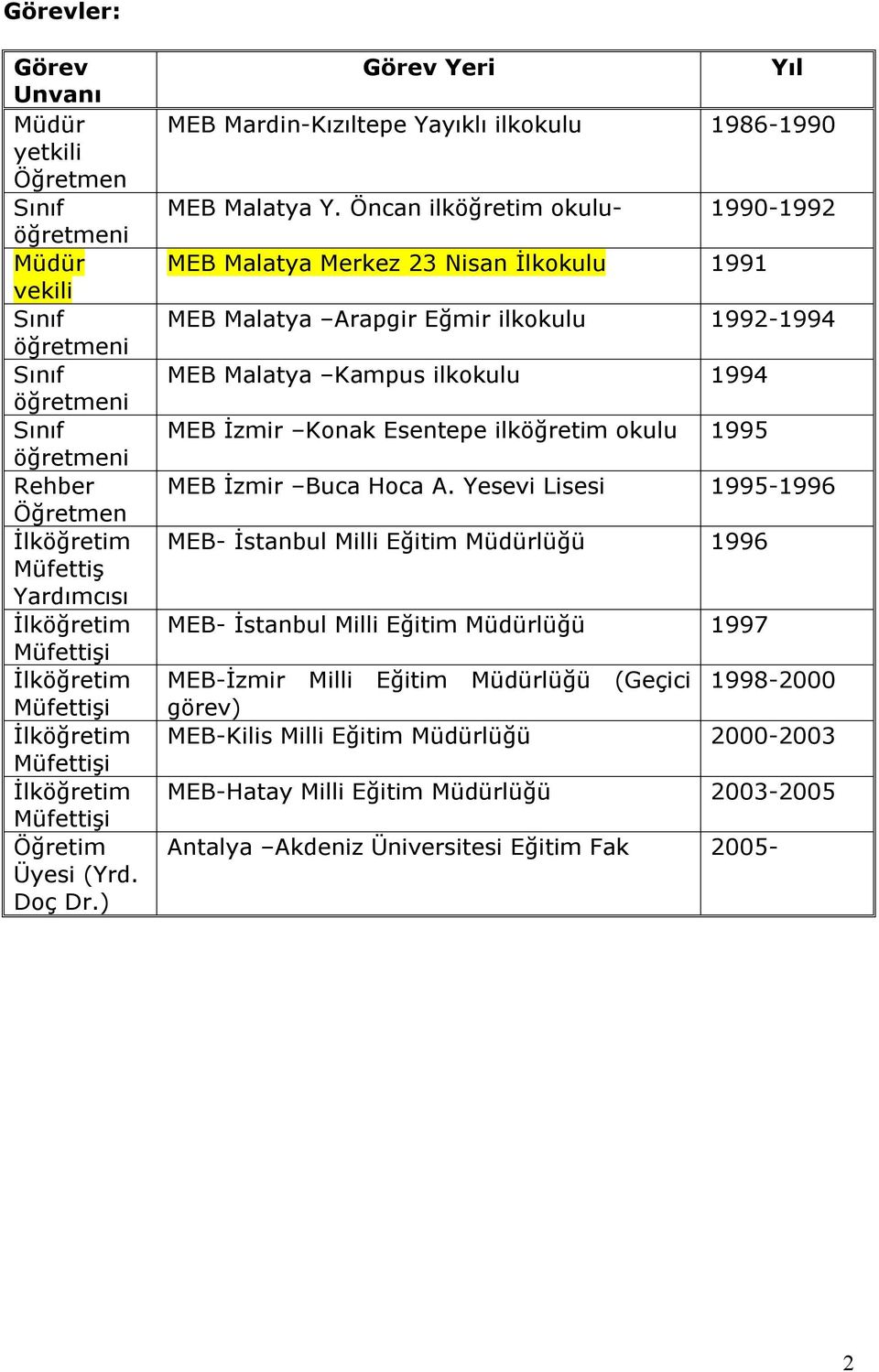 Öncan ilköğretim okulu- 1990-1992 MEB Malatya Merkez 23 Nisan İlkokulu 1991 MEB Malatya Arapgir Eğmir ilkokulu 1992-1994 MEB Malatya Kampus ilkokulu 1994 MEB İzmir Konak Esentepe ilköğretim okulu