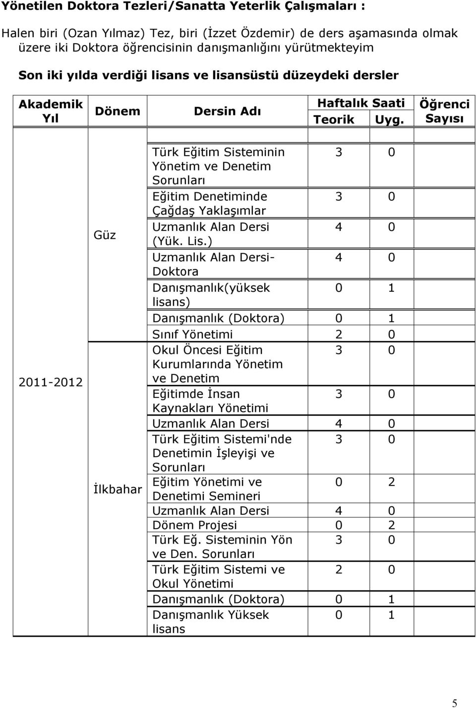 Öğrenci Sayısı 2011-2012 Güz İlkbahar Türk Eğitim Sisteminin 3 0 Yönetim ve Denetim Sorunları Eğitim Denetiminde 3 0 Çağdaş Yaklaşımlar Uzmanlık Alan Dersi 4 0 (Yük. Lis.