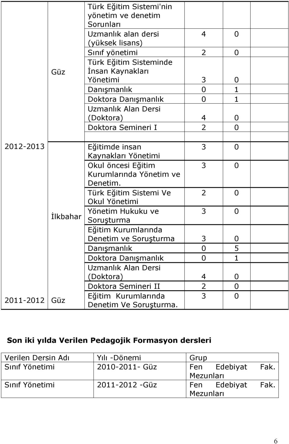 Türk Eğitim Sistemi Ve 2 0 Okul Yönetimi Yönetim Hukuku ve 3 0 Soruşturma Eğitim Kurumlarında Denetim ve Soruşturma 3 0 Danışmanlık 0 5 Doktora Danışmanlık 0 1 Uzmanlık Alan Dersi (Doktora) 4 0