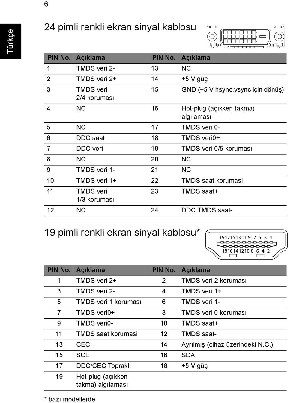 veri 1+ 22 TMDS saat korumasi 11 TMDS veri 23 TMDS saat+ 1/3 koruması 12 NC 24 DDC TMDS saat- 19 pimli renkli ekran sinyal kablosu* 1917151311 9 7 5 3 1 1816141210 8 6 4 2 PIN No. Açıklama PIN No.