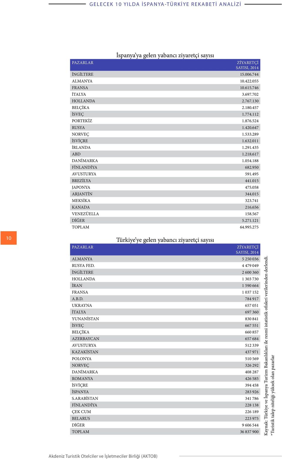 058 ARJANTİN 344.015 MEKSİKA 323.741 KANADA 216.656 VENEZÜELLA 158.567 DİĞER 5.271.121 TOPLAM 64.995.