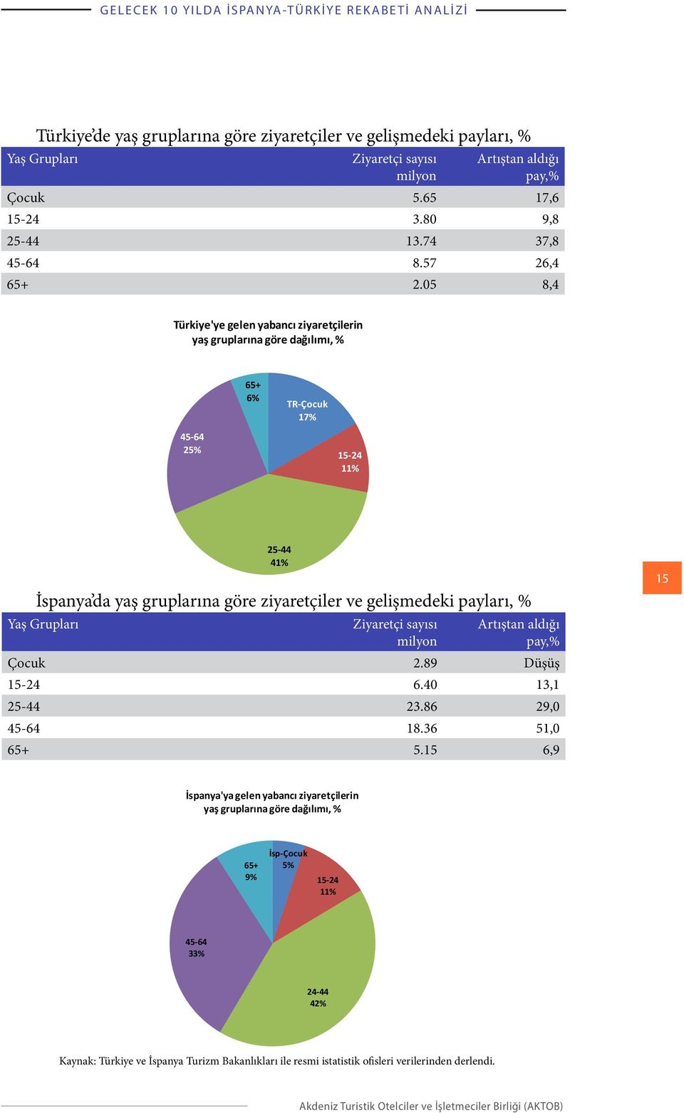 05 8,4 Türkiye'ye gelen yabancı ziyaretçilerin yaş gruplarına göre dağılımı, % 65+ 6% TR-Çocuk 17% 45-64 25% 15-24 11% İspanya da yaş gruplarına göre ziyaretçiler ve gelişmedeki payları, %