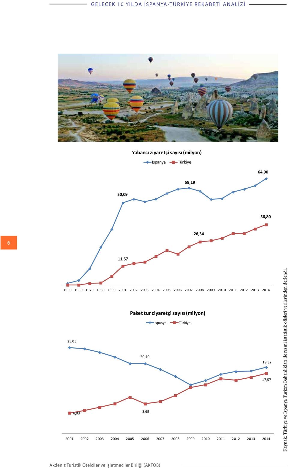 (milyon) İspanya Türkiye 25,05 20,40 19,32 17,57 6,03 8,69 2001 2002 2003 2004 2005 2006 2007 2008 2009 2010