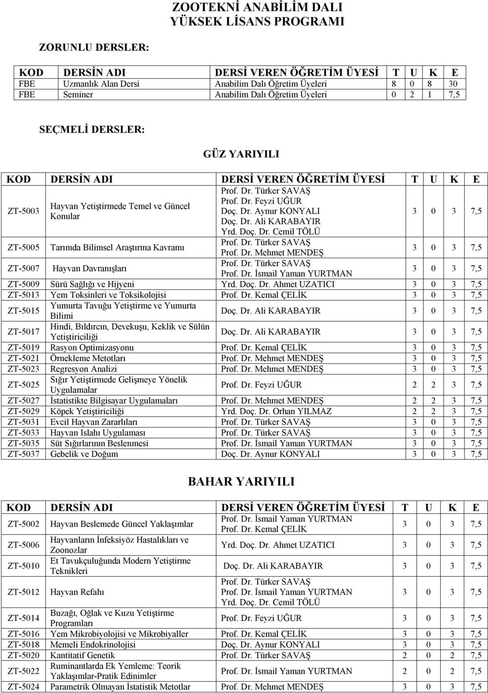 Dr. Aynur KONYALI Konular Doç. Dr. Ali KARABAYIR 3 0 3 7,5 Yrd. Doç. Dr. Cemil TÖLÜ ZT-5005 Tarımda Bilimsel Araştırma Kavramı Prof. Dr. Türker SAVAŞ Prof. Dr. Mehmet MENDEŞ 3 0 3 7,5 ZT-5007 Hayvan Davranışları Prof.