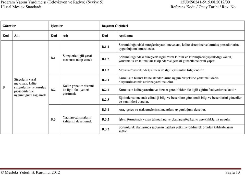 B.1.3 Mevzuat/prosedür değişimleri ile ilgili çalışanları bilgilendirir. B Süreçlerin yasal mevzuata, kalite sistemlerine ve kuruluş prosedürlerine uygunluğunu sağlamak B.