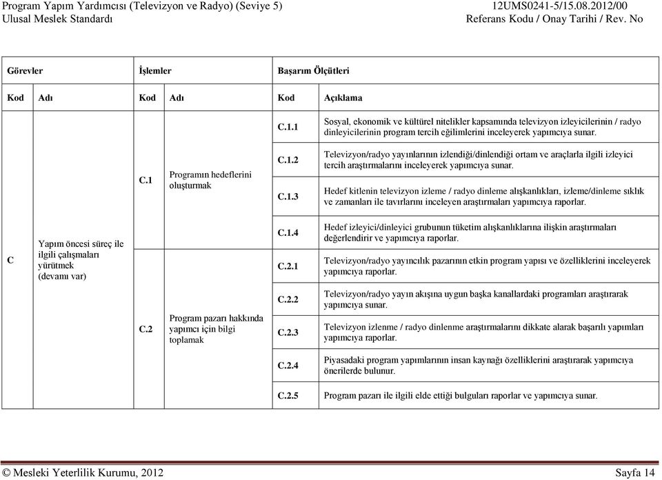 C.1 Programın hedeflerini oluşturmak C.1.2 C.1.3 Televizyon/radyo yayınlarının izlendiği/dinlendiği ortam ve araçlarla ilgili izleyici tercih araştırmalarını inceleyerek yapımcıya sunar.