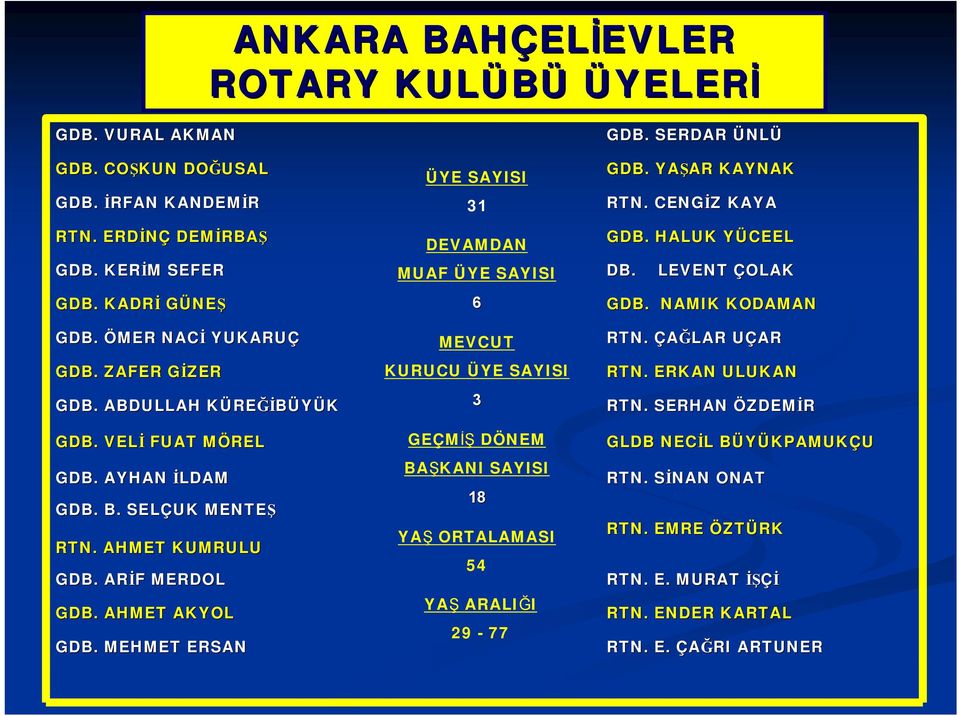 LEVENT ÇOLAK GDB. NAMIK KODAMAN RTN. ÇAĞLAR UÇARU RTN. ERKAN ULUKAN RTN. SERHAN ÖZDEMİR GDB. VELİ FUAT MÖRELM GDB. AYHAN İLDAM GDB. B. SELÇUK MENTEŞ RTN. AHMET KUMRULU GDB. ARİF F MERDOL GDB.