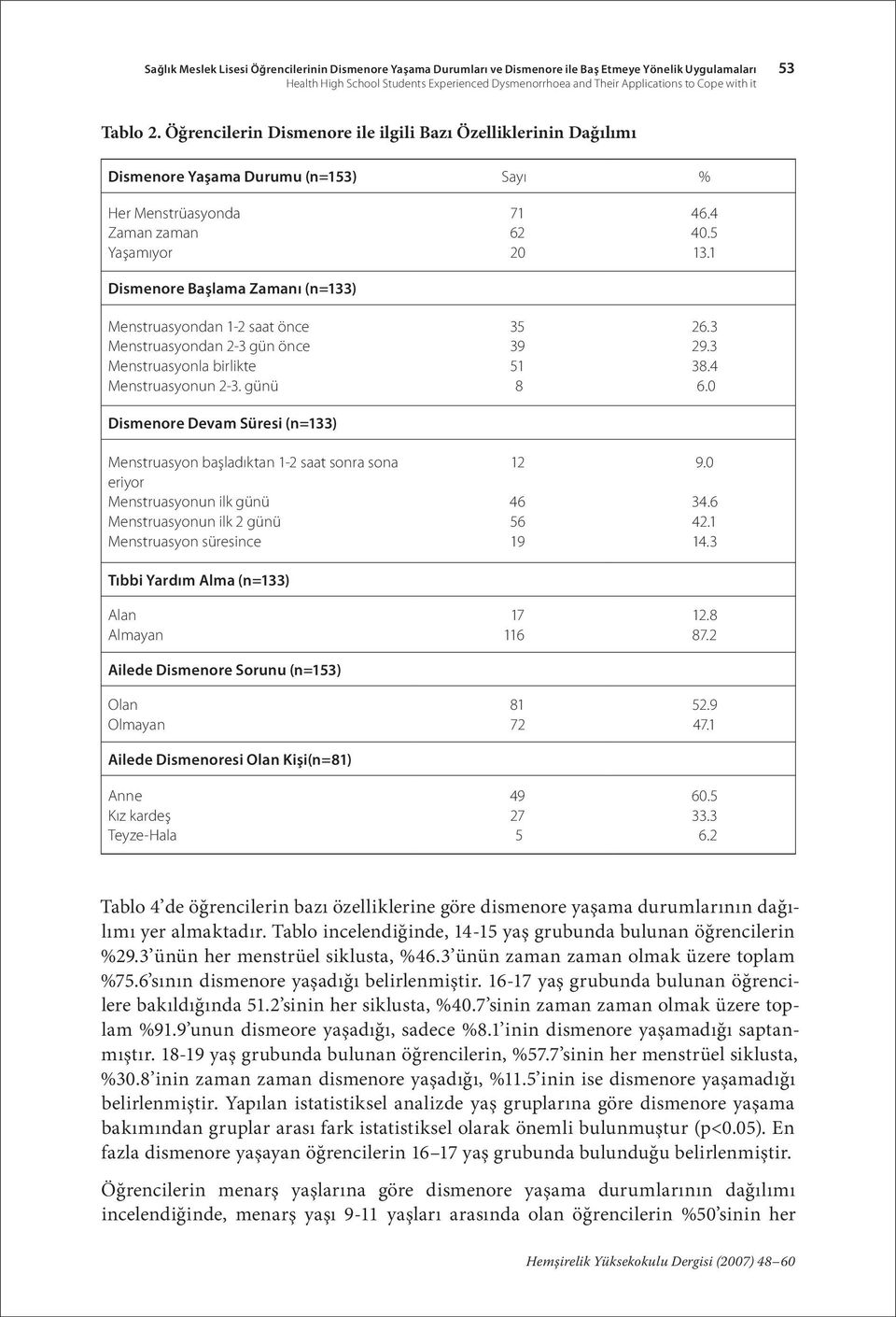 Öğrencilerin Dismenore ile ilgili Bazı Özelliklerinin Dağılımı Dismenore Yaşama Durumu (n=153) Sayı % Her Menstrüasyonda Zaman zaman Yaşamıyor Dismenore Başlama Zamanı (n=133) Menstruasyondan 1-2