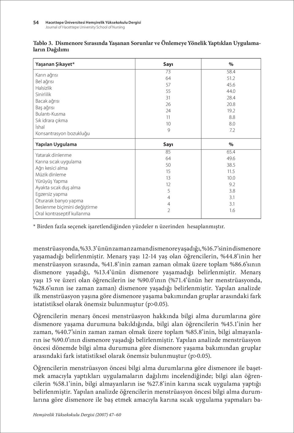 Sık idrara çıkma İshal Konsantrasyon bozukluğu Yapılan Uygulama Sayı % Yatarak dinlenme Karına sıcak uygulama Ağrı kesici alma Müzik dinleme Yürüyüş Yapma Ayakta sıcak duş alma Egzersiz yapma