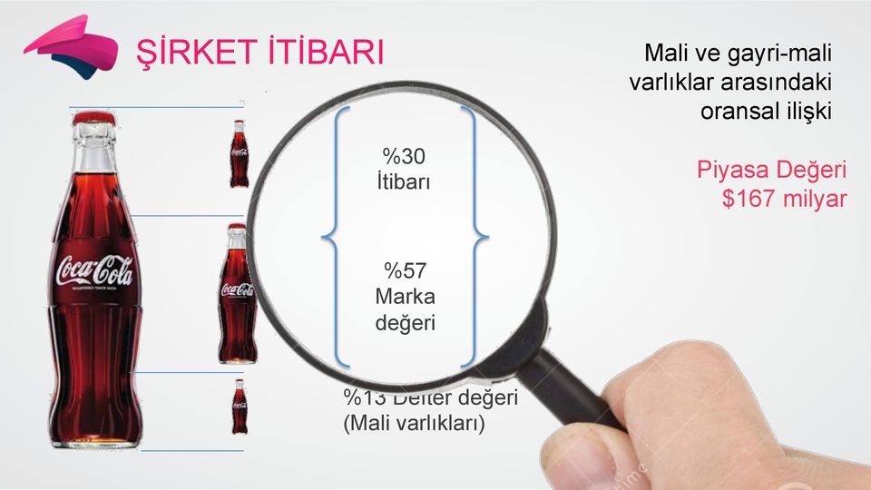 ilişki Piyasa Değeri $167 milyar %57