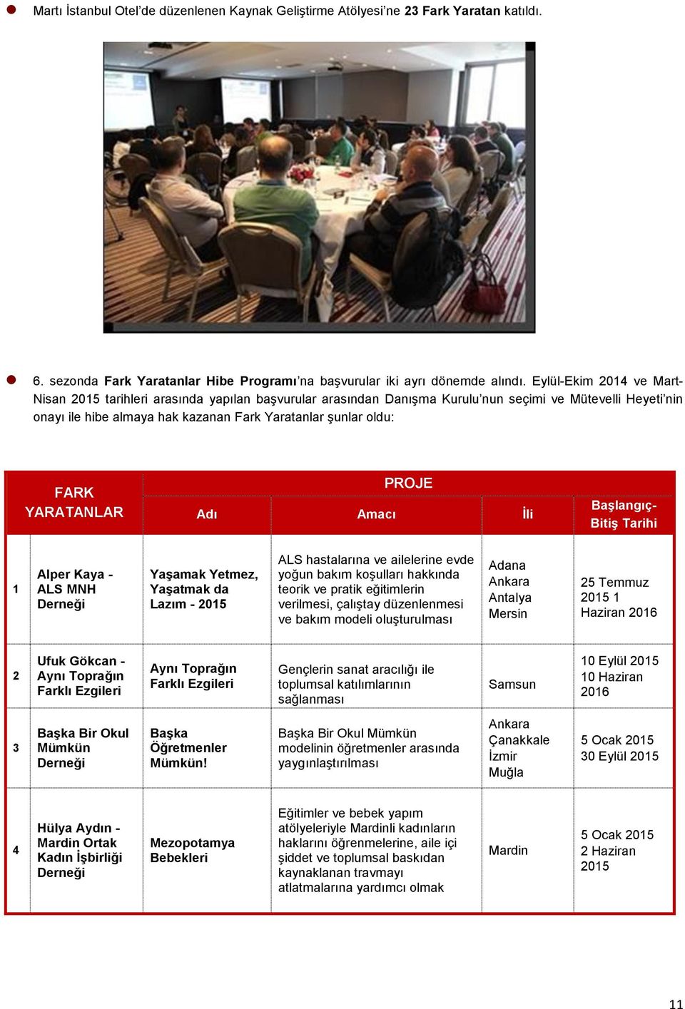 FARK YARATANLAR PROJE Adı Amacı İli Başlangıç- Bitiş Tarihi 1 Alper Kaya - ALS MNH Derneği Yaşamak Yetmez, Yaşatmak da Lazım - 2015 ALS hastalarına ve ailelerine evde yoğun bakım koşulları hakkında