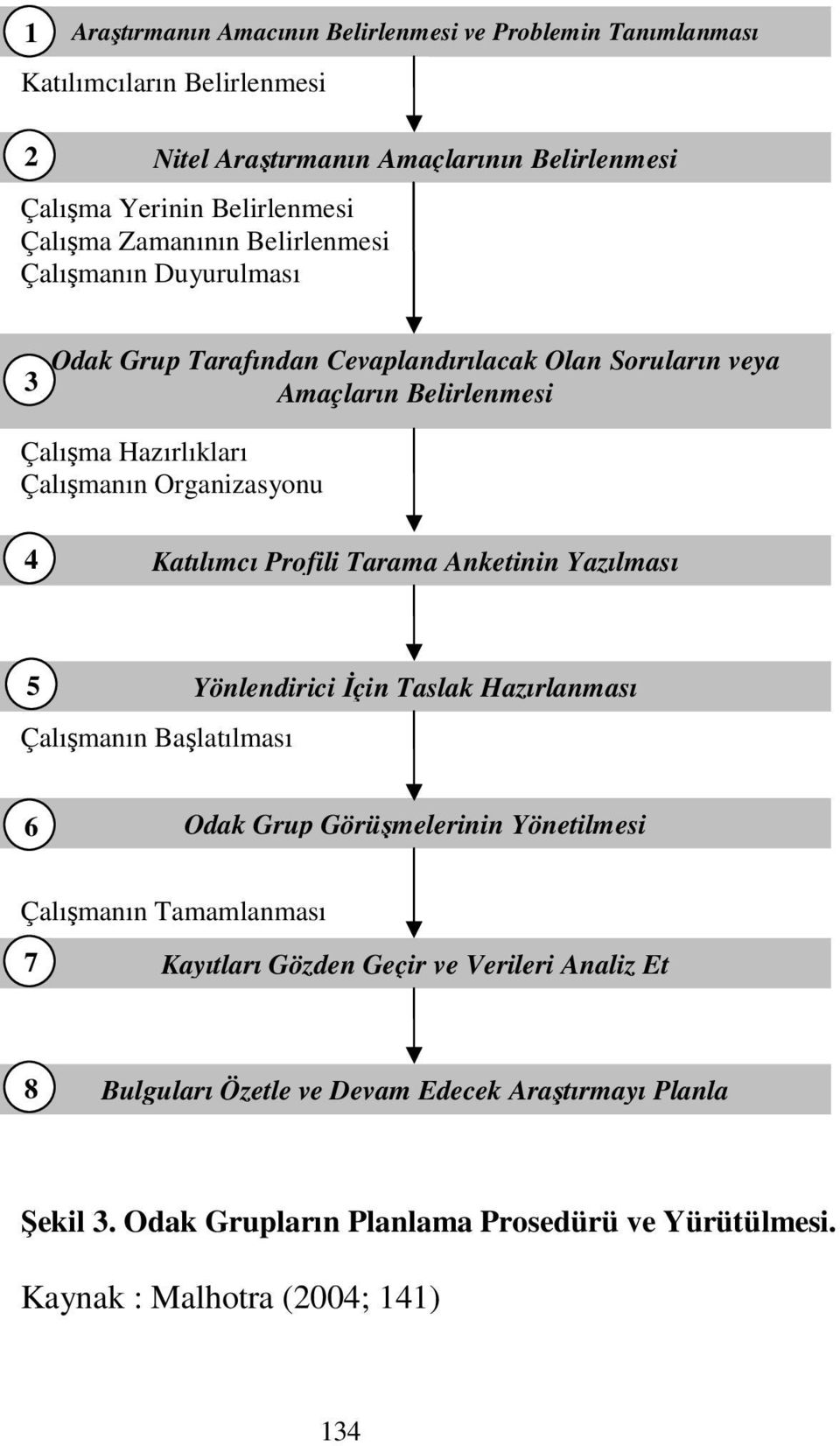 Katılımcı Profili Tarama Anketinin Yazılması 5 Çalışmanın Başlatılması Yönlendirici İçin Taslak Hazırlanması 6 Odak Grup Görüşmelerinin Yönetilmesi Çalışmanın Tamamlanması 7