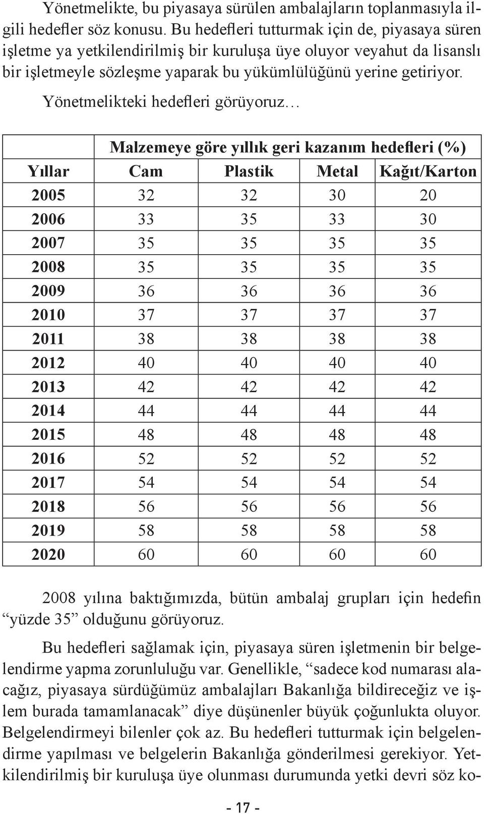 Yönetmelikteki hedefleri görüyoruz Malzemeye göre yıllık geri kazanım hedefleri (%) Yıllar Cam Plastik Metal Kağıt/Karton 2005 32 32 30 20 2006 33 35 33 30 2007 35 35 35 35 2008 35 35 35 35 2009 36