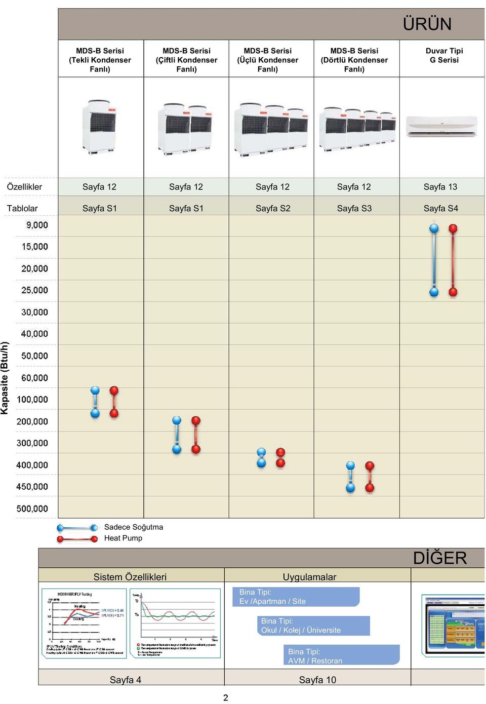 Sayfa 13 Sayfa S1 Sayfa S1 Sayfa S2 Sayfa S3 Sayfa S4 Kapasite (Btu/h) Sadece So utma Heat Pump Sistem Özellikleri