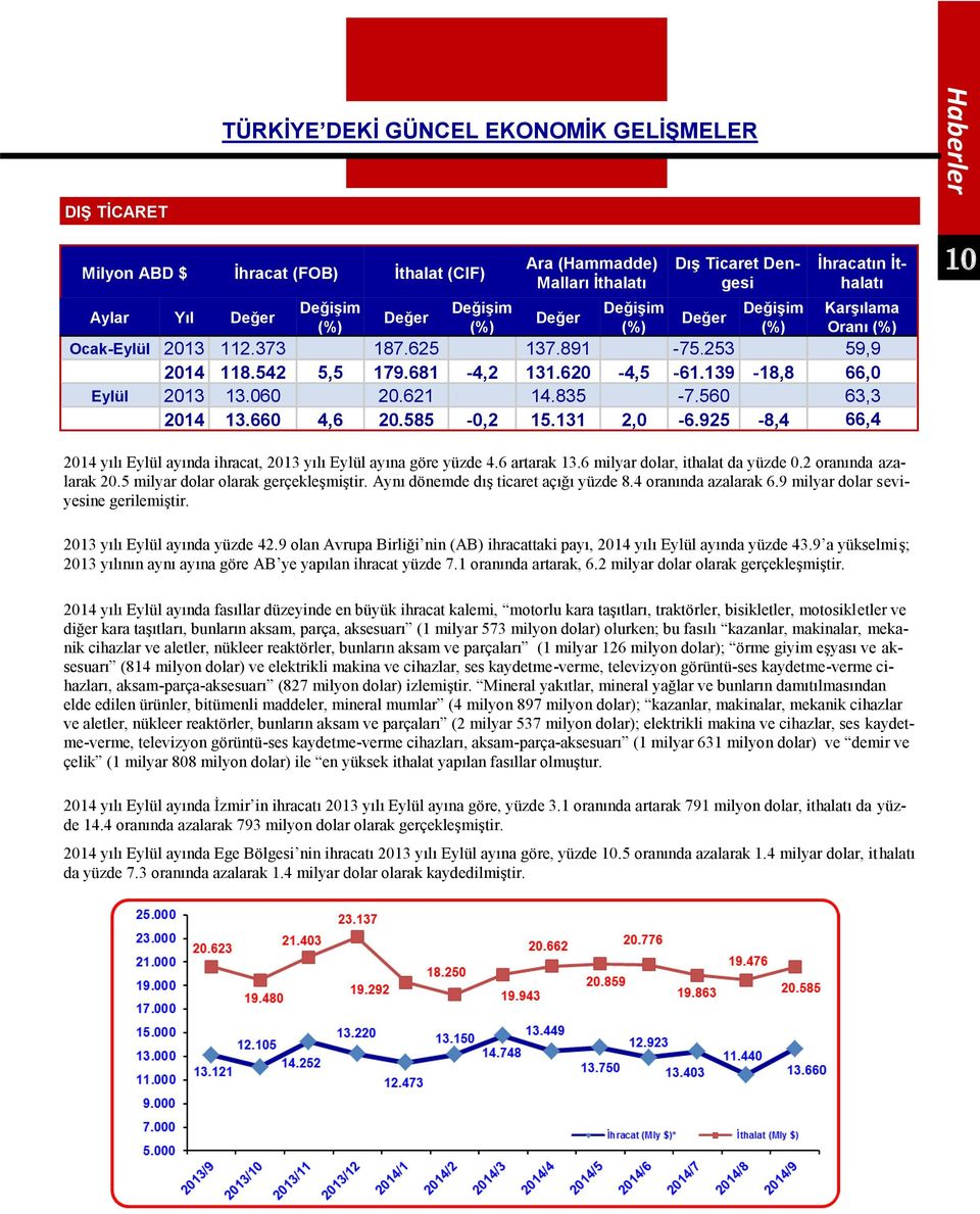 060 20.621 14.835-7.560 63,3 2014 13.660 4,6 20.585-0,2 15.131 2,0-6.925-8,4 66,4 10 2014 yılı Eylül ayında ihracat, 2013 yılı Eylül ayına göre yüzde 4.6 artarak 13.6 milyar dolar, ithalat da yüzde 0.
