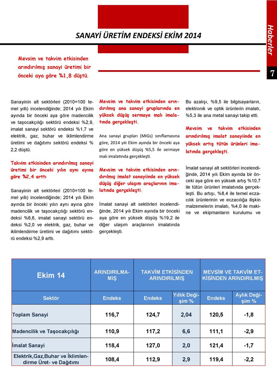 elektrik, gaz, buhar ve iklimlendirme üretimi ve dağıtımı sektörü endeksi % 2,2 düştü.