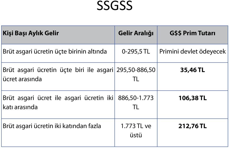 arasında 295,50-886,50 TL 35,46 TL Brüt asgari ücret ile asgari ücretin iki katı arasında