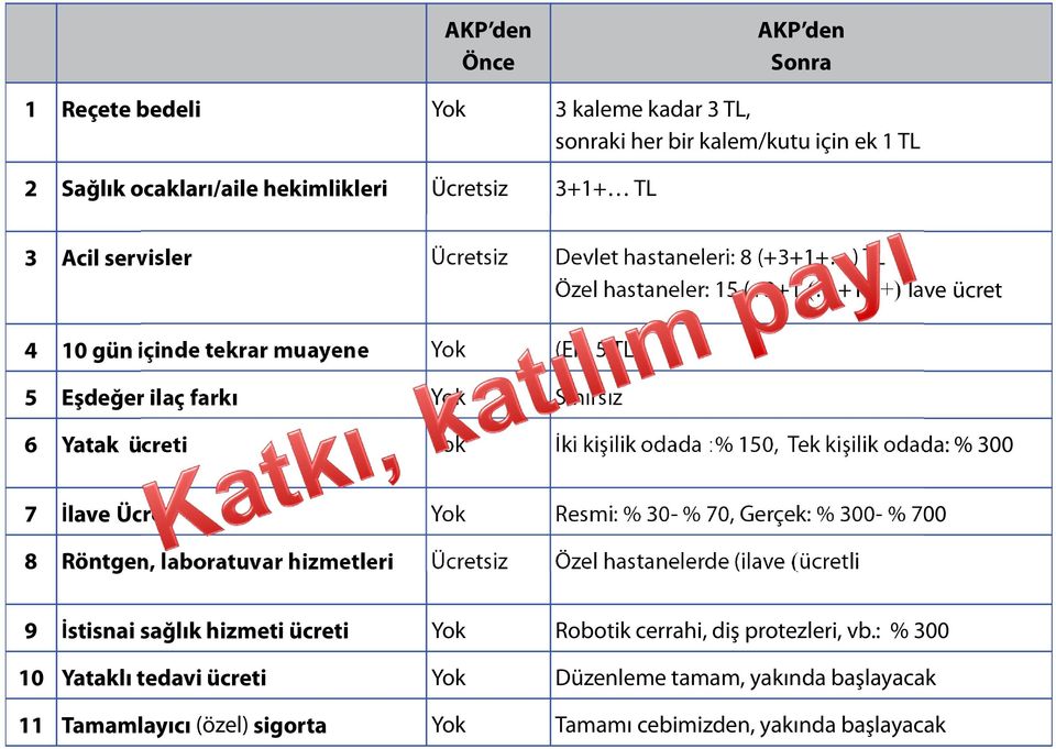 odada :% 150, Tek kişilik odada: % 300 7 İlave Ücret Yok Resmi: % 30- % 70, Gerçek: % 300- % 700 8 Röntgen, laboratuvar hizmetleri Ücretsiz Özel hastanelerde (ilave (ücretli 9 İstisnai sağlık