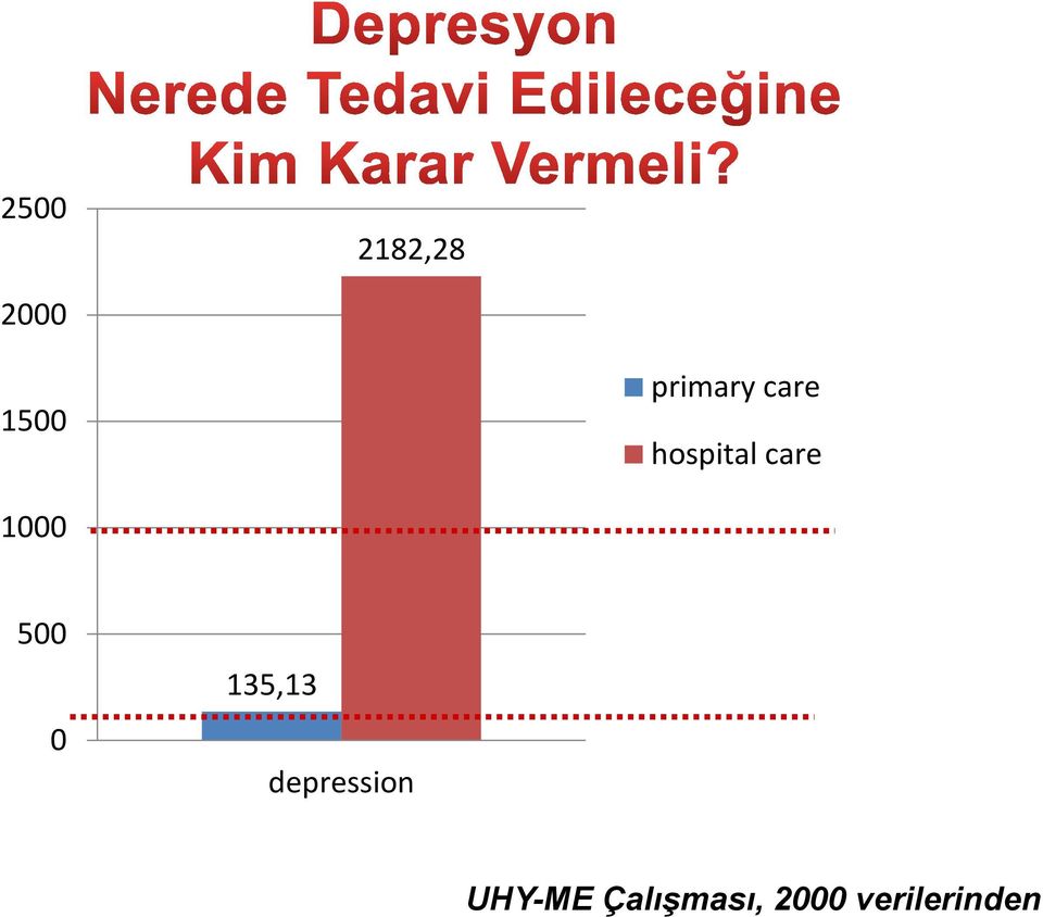 1000 500 0 135,13 depression