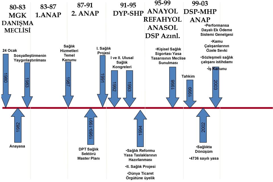 Kişisel Sağlık Sigortası Yasa Tasarısının Meclise Sunulması 99-03 DSP-MHP ANAP Performansa Dayalı Ek Ödeme Sistemi Genelgesi Kamu Çalışanlarının Özele Sevki Sözleşmeli