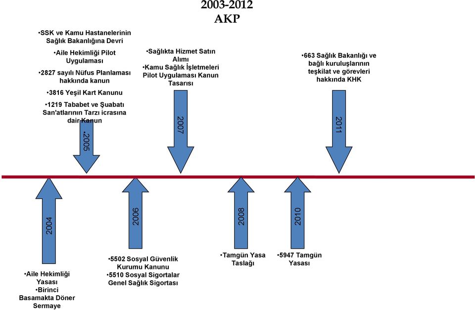 Tasarısı 2007 2003-2012 AKP 663 Sağlık Bakanlığı ve bağlı kuruluşlarının teşkilat ve görevleri hakkında KHK 2011 2004 2006 2008 2010 Aile Hekimliği