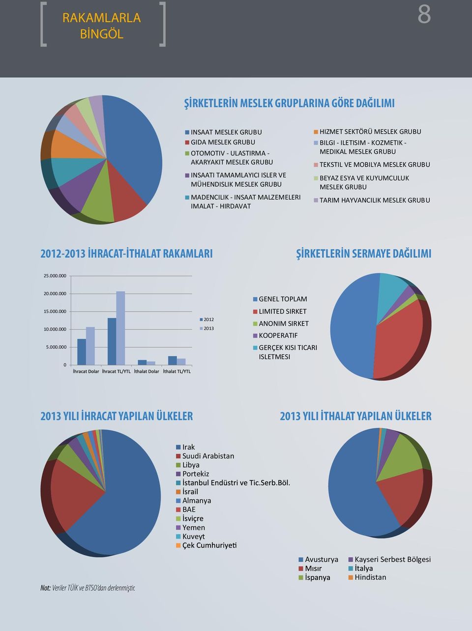 GRUBU TARIM HAYVANCILIK MESLEK GRUBU 2012-2013 İHRACAT-İTHALAT RAKAMLARI ŞİRKETLERİN SERMAYE DAĞILIMI 25.000.