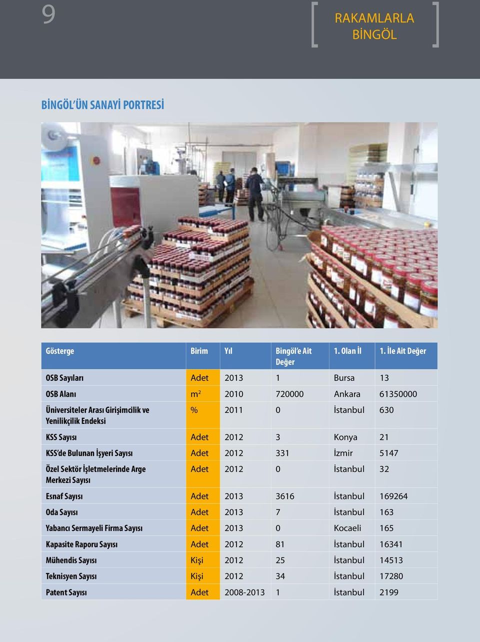 Adet 2012 3 Konya 21 KSS de Bulunan İşyeri Sayısı Adet 2012 331 İzmir 5147 Özel Sektör İşletmelerinde Arge Adet 2012 0 İstanbul 32 Merkezi Sayısı Esnaf Sayısı Adet 2013 3616 İstanbul